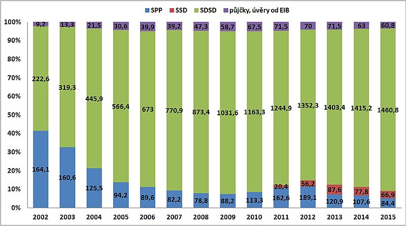 File:Dekompozice státního dluhu (v mld. Kč).jpg