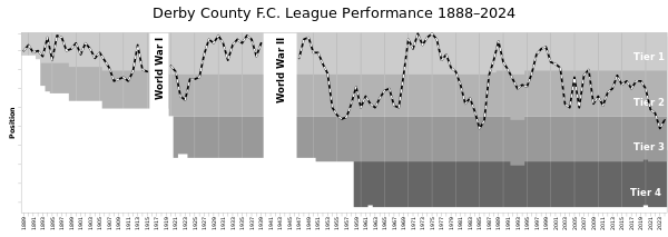 Chart of table positions of Derby County in the Football League