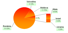Distribution of first-language native Romanian speakers by country--Voivodina is an autonomous province of northern Serbia bordering Romania, while Altele means "Other" DiagramaLimbaRomana.png