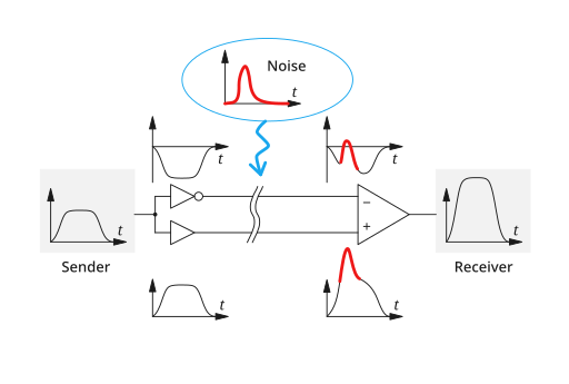 File:Differential signal transmission over balanced line.svg