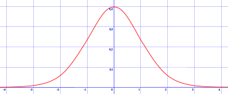 The Gaussian function is non-negative and non-oscillating, hence causes no overshoot or ringing. DisNormal01.svg