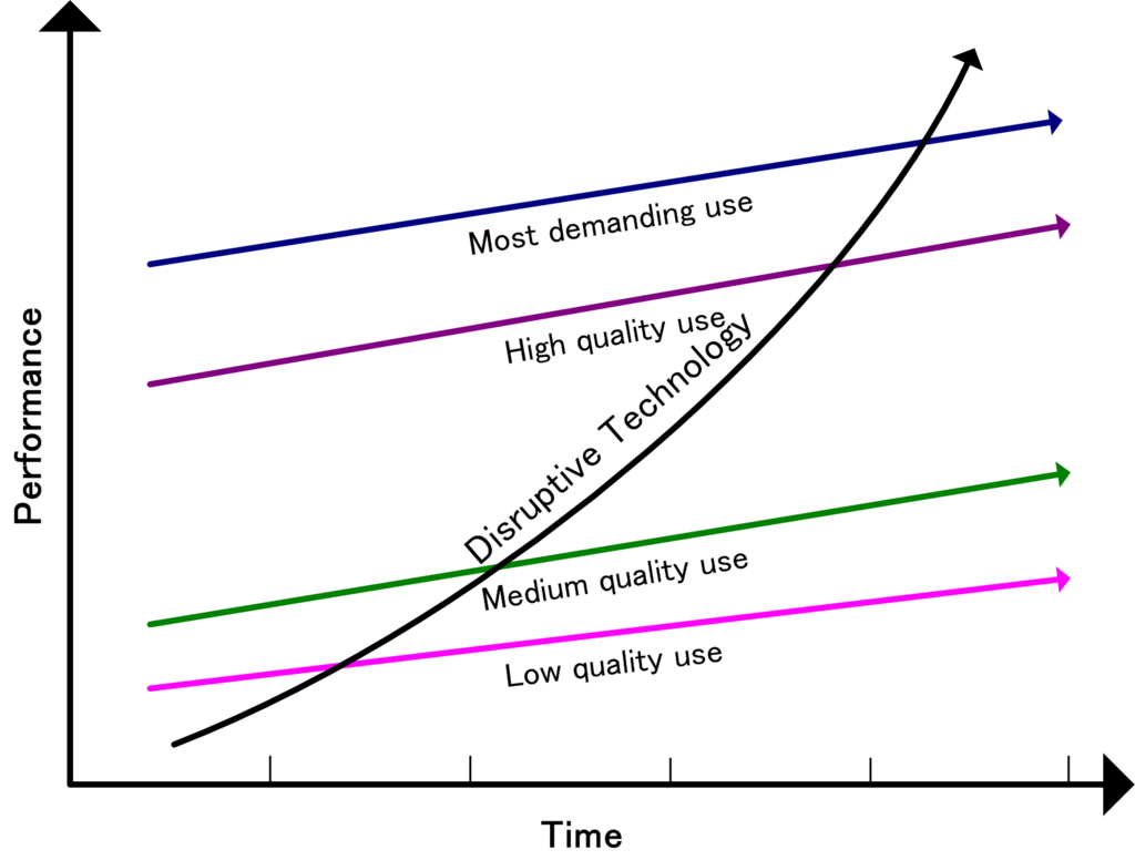 Disruptive technology first takes over the low end of the market, and then gradually moves up to more demanding users.