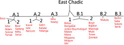Thumbnail for East Chadic languages