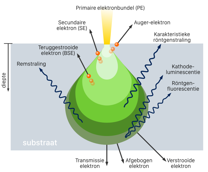 Elektronenstraal-substraat interacties op verschillende dieptes in een rasterelektronenmicroscoop.