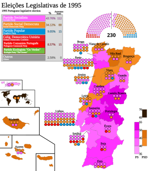 Elecciones parlamentarias de Portugal de 1995