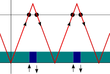 Near the top floor, elevators to the top come down shortly after they go up. Elevator paradox-compat.svg