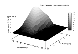 In/out degree distribution for Wikipedia's hyperlink graph (logarithmic scales) Enwiki-degree-distribution.png