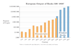 European output of books 500–1800