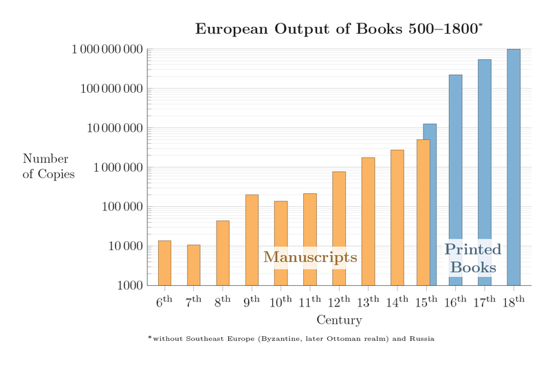 File:European Output of Books 500–1800.png