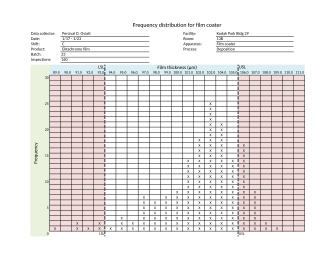 Frequency distribution constructed from a check sheet Frequency distribution for film coater.svg