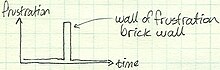 frustration spike on graph with frustration on dependent axis and time on independent axis