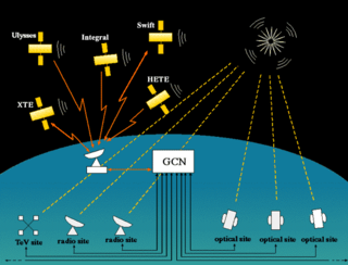 <span class="mw-page-title-main">General Coordinates Network</span> System distributing location information about gamma-ray bursts