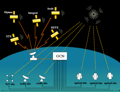 General Coordinates Network