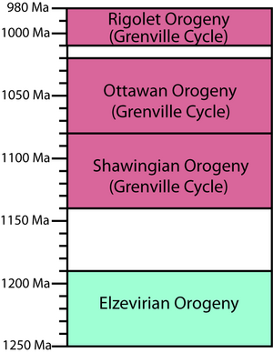 Timeline of the Grenville orogeny
