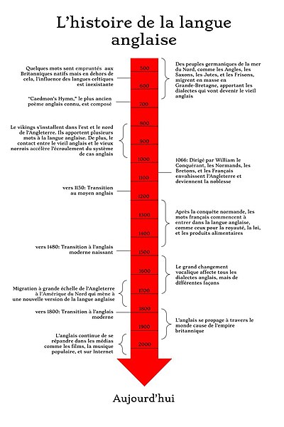 File:Histoire de la langue anglaise.jpg