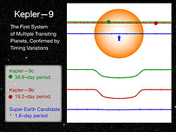 Light curves of the transiting planets of Kepler-9. Kepler9bcdlightcurves-full.jpg