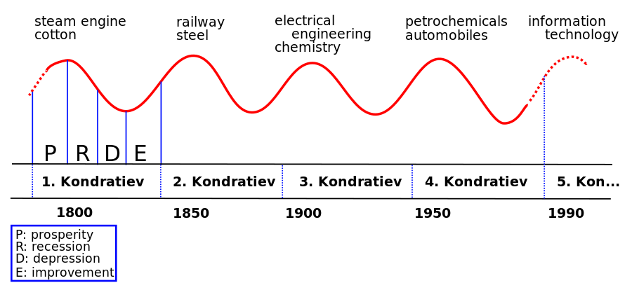 A simplified Kondratiev wave, with the theory that productivity enhancing innovations drive waves of economic growth