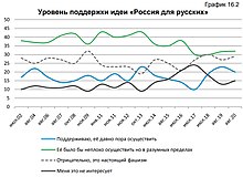 Nivelul de susținere pentru ideea „Rusia pentru ruși”: 20% - „O susțin, este timpul să o implementez”, 32% - „ar fi bine să o implementăm, dar în limite rezonabile”, 28% - „negativ, acesta este fascism real”, 15% - „eu nu e interesant”