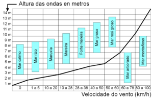 Mar: Definición, Clases de mares, Ciencia física