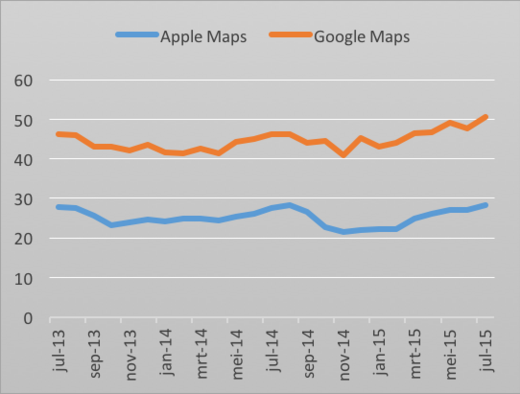 Percentage van alle Amerikaanse smartphonegebruikers die Apple Maps (blauw) en Google Maps (oranje) gebruikten tussen juli 2013 en juli 2015 (Bron: comScore)