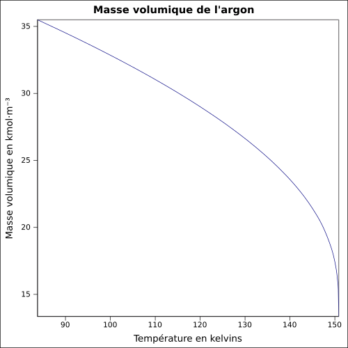 Gráfico P = f (T)