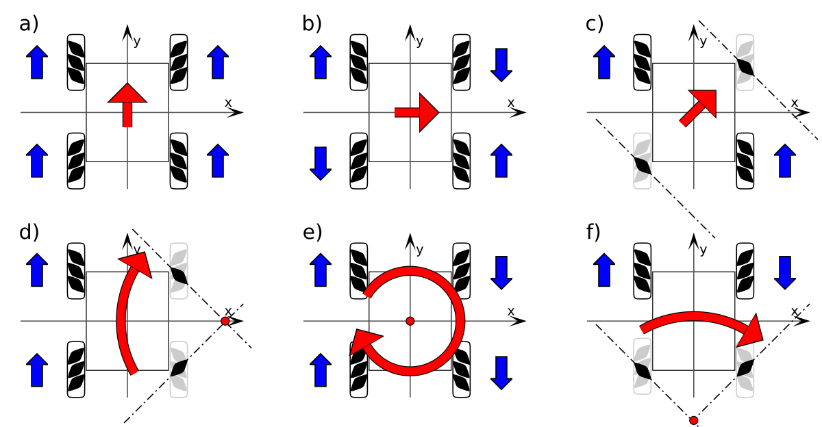 The Mecanum wheel is an omnidirectional wheel design for a land-based vehicle to move in any direction. It is sometimes called the Swedish wheel or Il