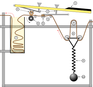 The internal operations of a Mellotron. Pressing a key (1), causes two screws (2) to connect a pressure pad (3) with the tape head (5), and the pinch wheel (4) with the continuously rotating capstan (6). Tape is pulled at a gradual speed, counterbalanced by a tension spring (8-10) and stored temporarily in a storage bin (7) until the key is released. Mellotron diagram.svg