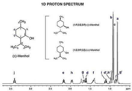 1H NMR spectrum of menthol with chemical shift in ppm on the horizontal axis. Each magnetically inequivalent proton has a characteristic shift, and co