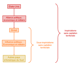 Impérialisme: Origine et évolution du terme, Impérialisme et géopolitique dans lœuvre de Thual, Les modèles de sous-impérialisme (typologie de Thual)