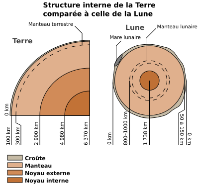 File:Moon and earth cores-fr.svg