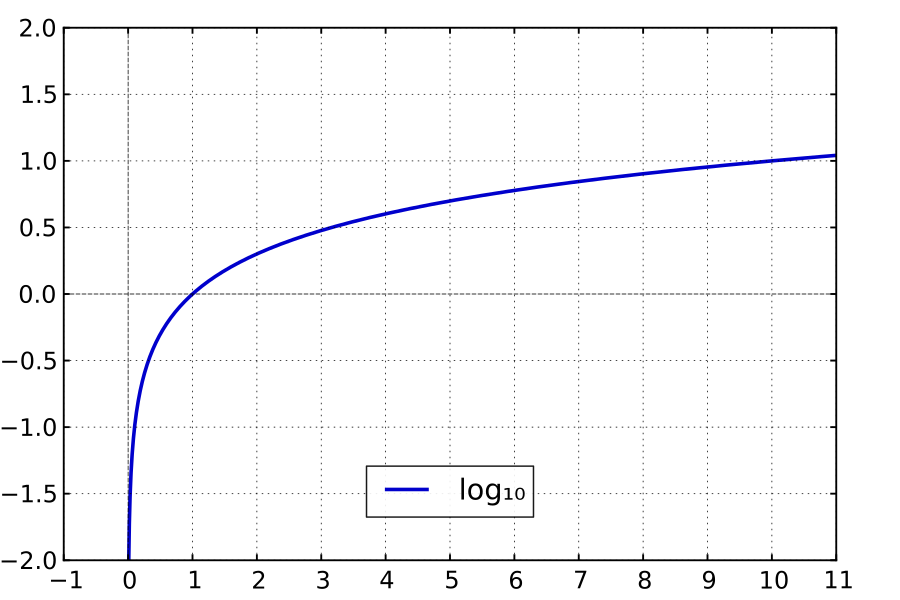 Log 10. LG это log10. Log 10 100 корень 1000. Log 10 1/10 корень 1000.