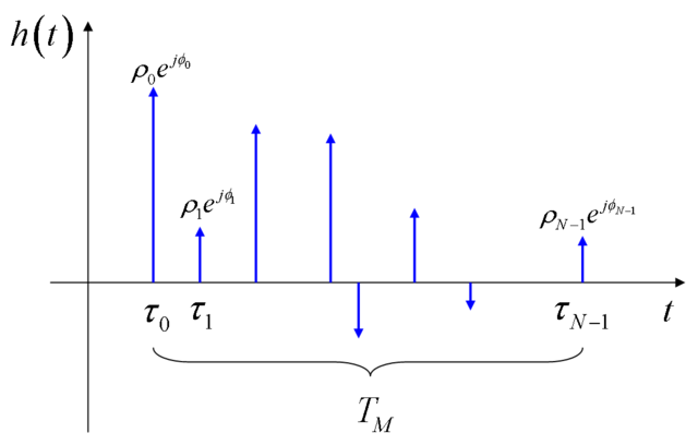 Mathematical model of the multipath impulse response.