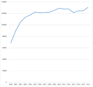 National Center for Complementary and Integrative Health (NCCIH) congressional appropriations per year. In thousands of dollars.[1]​