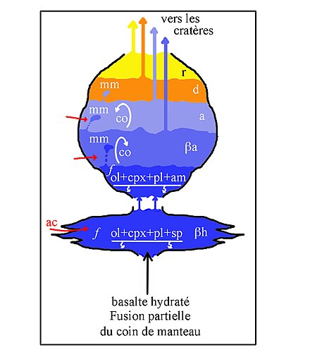 Représentation schématique des réservoirs magmatiques ayant alimenté les éruptions de Nisyros. βh= basaltes hydratés; βa= basaltes andésitiques; a= andésites; d= dacites; r= rhyodacites et rhyolites; f= fractionnement des assemblages conduisant à l'enrichissement en silice des liquides; mm= mélanges de magmas; co= convection; flèches ac= assimilation/contamination. Dessin de Jules Rhin, simplifié d'après Dietrich et Popa[19].