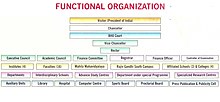 Organization chart of the university Organization Chart of Banaras Hindu University (website).jpg