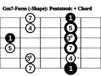 File:Pentatonic Chord Form Gm7.svg