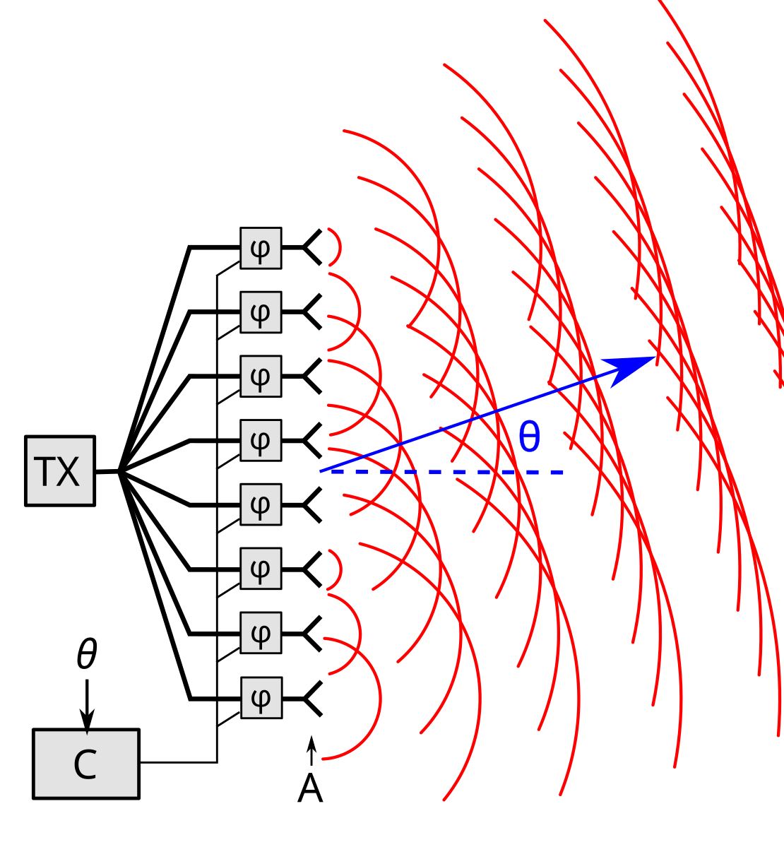 Phased array antenna. Фазированная антенная решётка принцип действия. Активная фазированная антенная решётка схема. Фазированные антенные решетки принцип действия. Фазированная антенная решетка принцип работы.