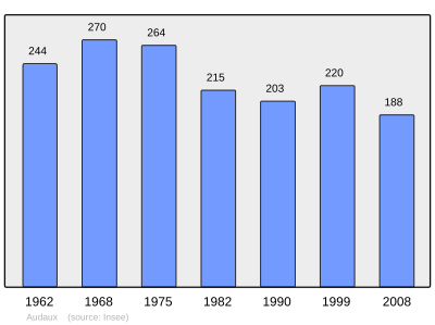 Reference: 
 INSEE [2]