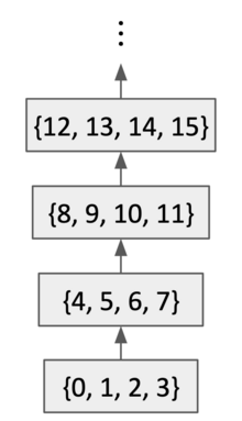 Hasse diagram of the preorder x R y defined by x//4<=y//4 on the natural numbers. Equivalence classes (sets of elements such that x R y and y R x) are shown together as a single node. The relation on equivalence classes is a partial order. Preorder.png