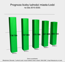 Prognoza liczby ludności