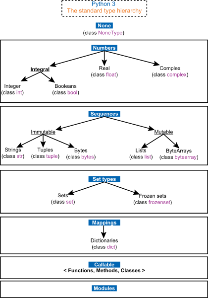 File:Python 3. The standard type hierarchy-en.svg