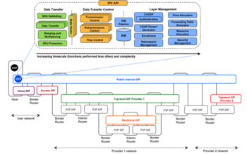 Figure 2. Example of RINA networks and IPCP components RINA-arch.png