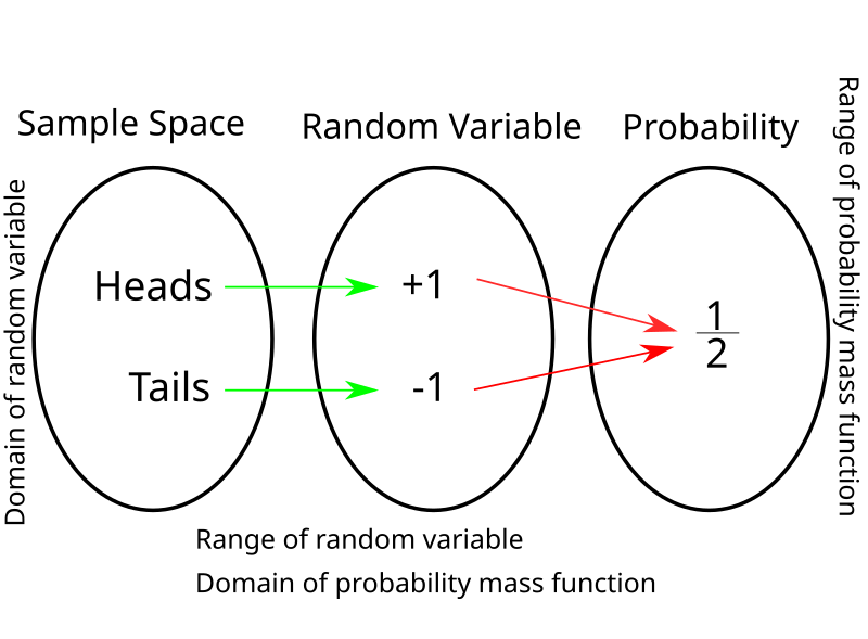 File:Random Variable as a Function-en.svg