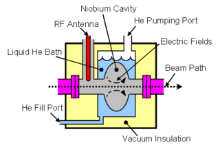 <span class="mw-page-title-main">Cryomodule</span> Acceleration cavity module in modern particle accelerators