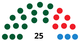 SanFernandoC CouncilDiagram1991.svg