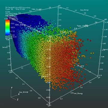 A 3D scatter plot allows the visualization of multivariate data. This scatter plot takes multiple scalar variables and uses them for different axes in phase space. The different variables are combined to form coordinates in the phase space and they are displayed using glyphs and coloured using another scalar variable. Scatter plot.jpg