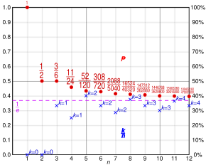 Graphs of probabilities of getting the best candidate (red circles) from n applications, and k/n (blue crosses) where k is the sample size Secretary problem graphs.svg