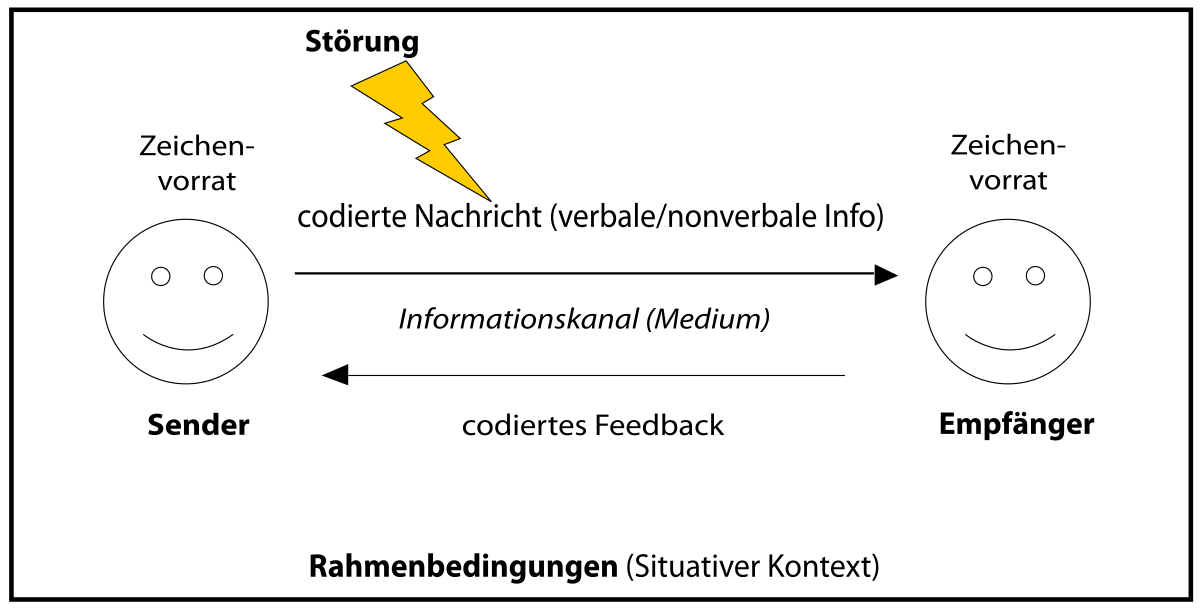 Kommunikationsmodell unterricht watzlawick Kommunikation und