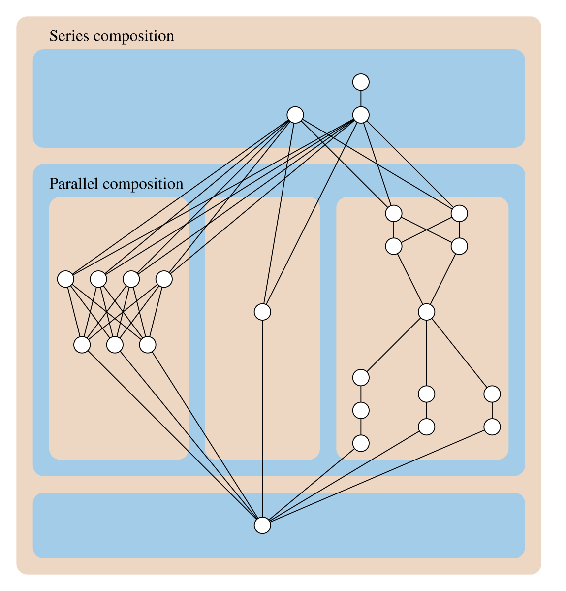 Series-parallel partial order