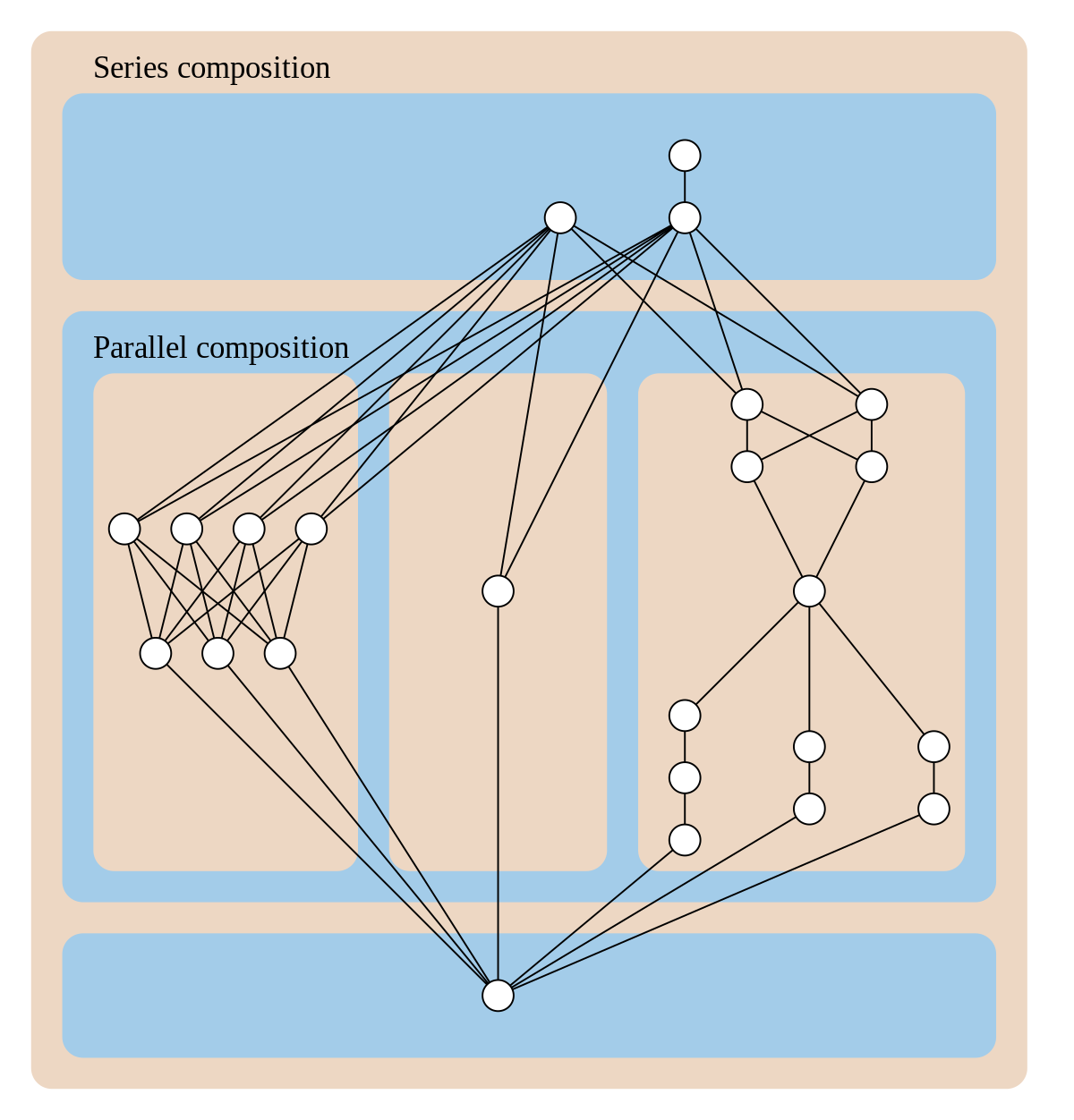 Ассоциативная операция. Дерево (теория графов). Диаграмма Хассе. Параллельные графы. Диаграмма Хассе теория графов.